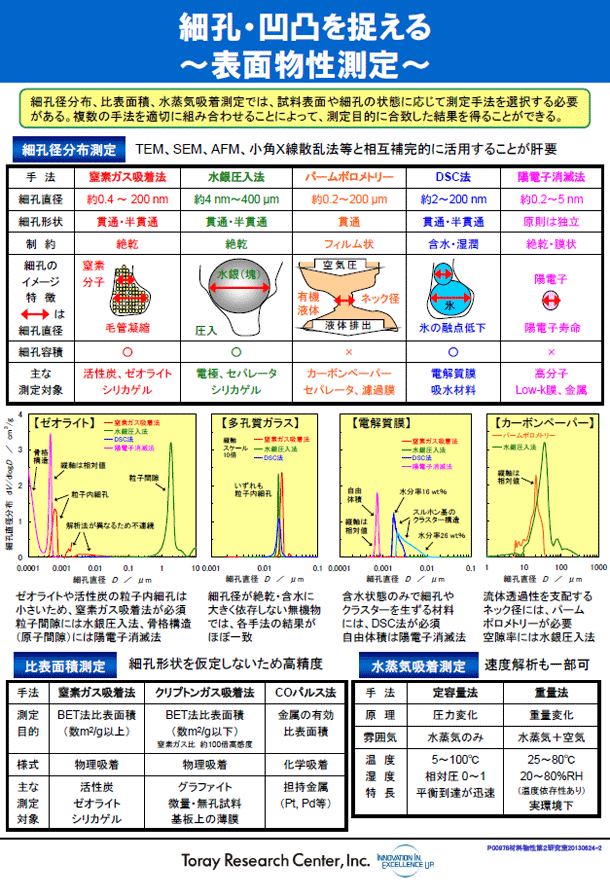 細孔・凹凸を捉える～表面物性測定～ (PDF)