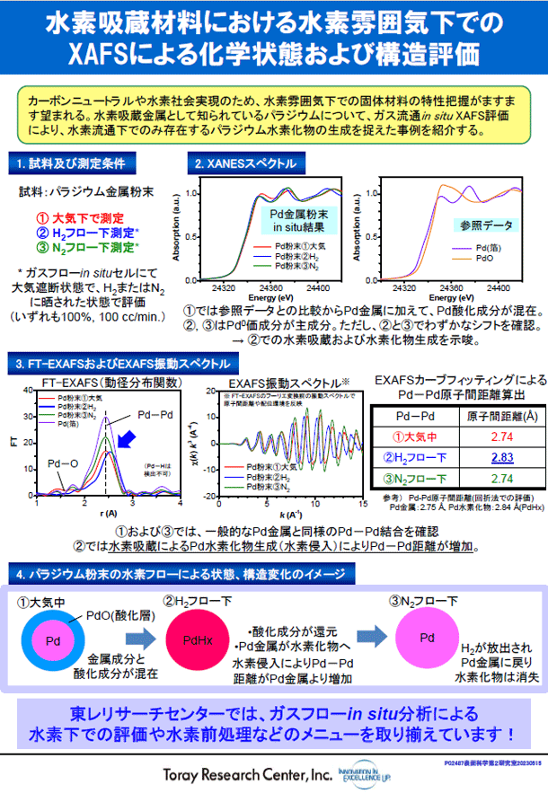 水素吸蔵材料における水素雰囲気下でのXAFSによる化学状態および構造評価 (PDF)
