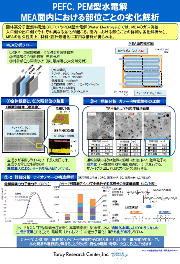 PEFC, PEM型水電解 MEA面内における部位ごとの劣化解析