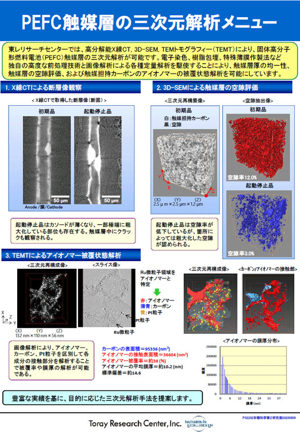 PEFC触媒層の三次元解析メニュー