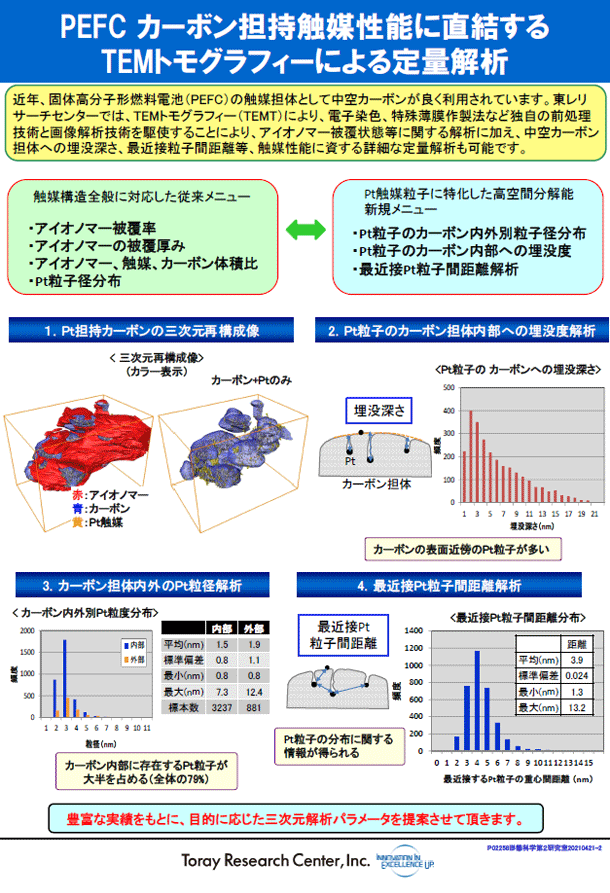 PEFC カーボン担持触媒性能に直結するTEMトモグラフィーによる定量解析