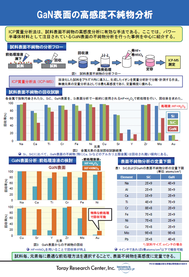 GaN表面の高感度不純物分析