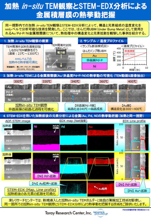 加熱 in-situ TEM観察とSTEM-EDX分析による金属積層膜の熱挙動把握