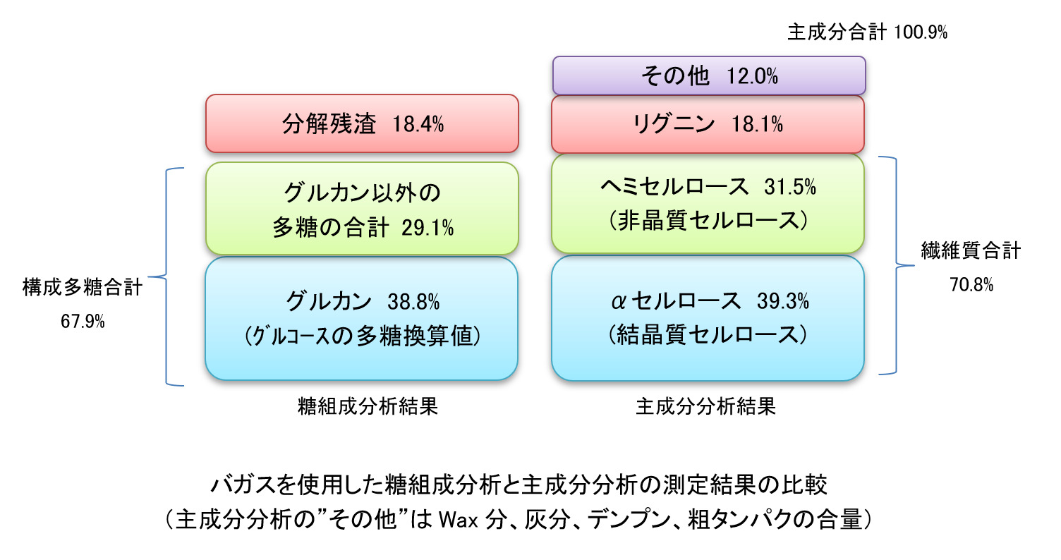 バガスを使用した糖組成分析と主成分分析の測定結果の比較※