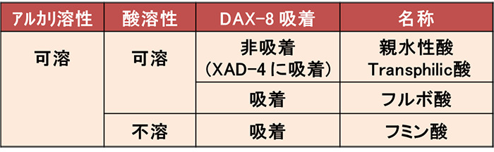 腐植物質の一般的な分類表