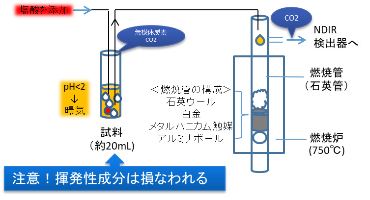 全有機炭素測定(TOC)での定量分析イメージ図