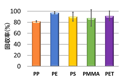 RAT-MP法による汎用的材質のマイクロプラスチックの回収率の図