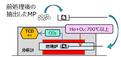 有機元素分析計によるTOC測定のイメージ図